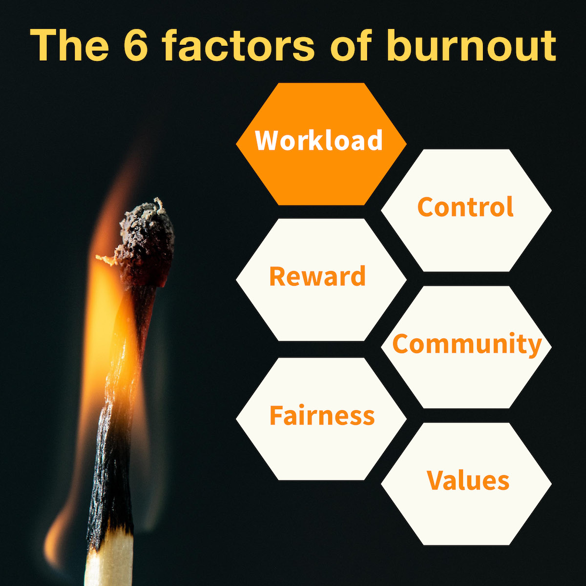 Burning match opposite polygons containing the six factors of burnout: workload, control, reward, community, fairness and values. The workload polygon is highlighted.