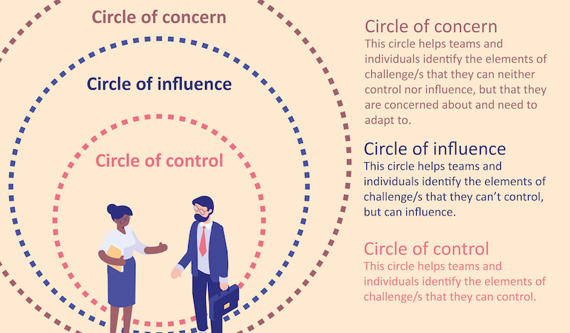 Graphic depicting the circle of control.
