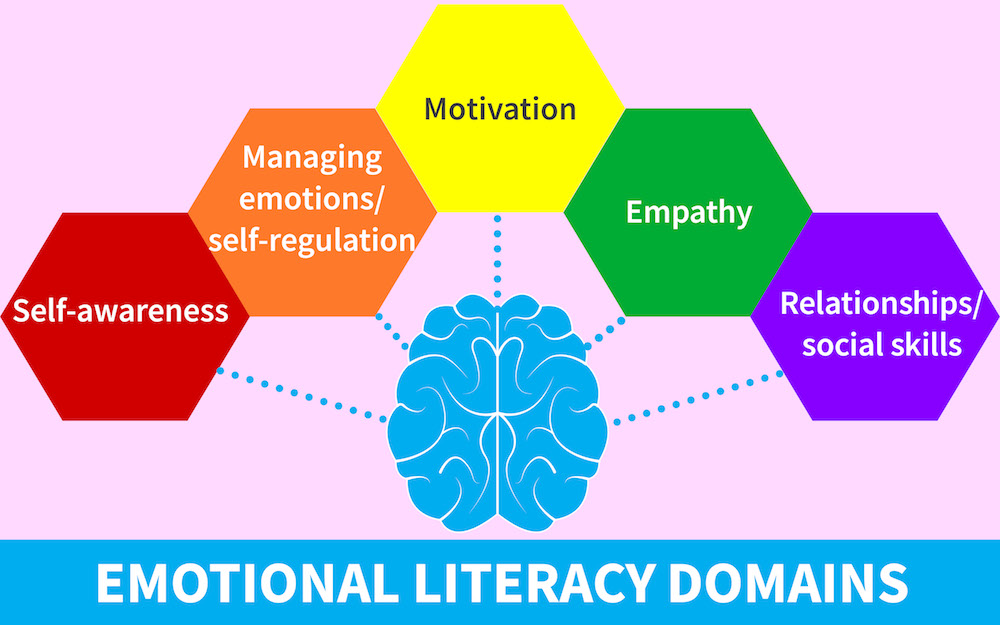 Five domains of emotional literacy or emotional intelligence