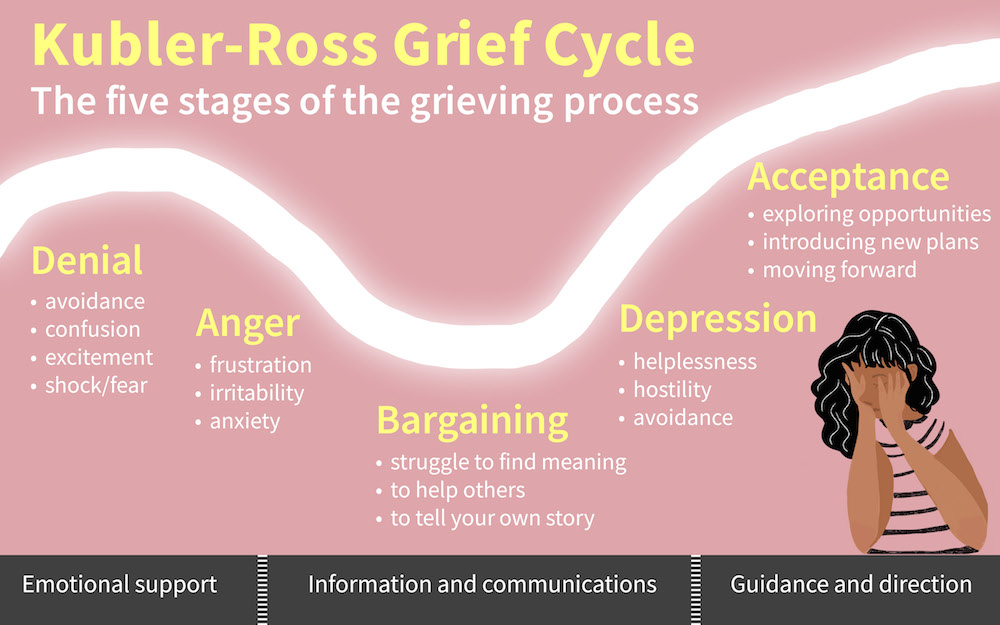 Kubler-Ross Grief Cycle detailing the five stages of grief: denial, anger, bargaining, depression and acceptance.
