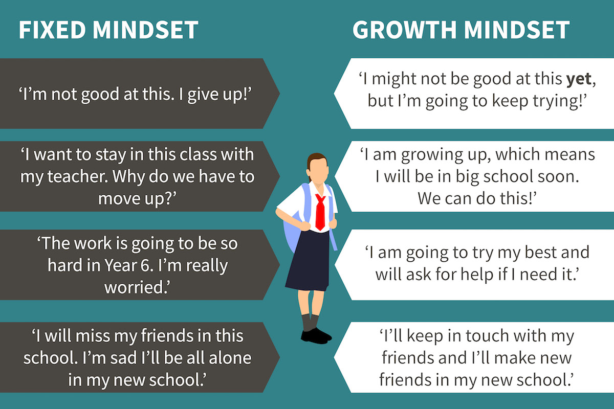 Examples of a fixed mindset and a growth mindset