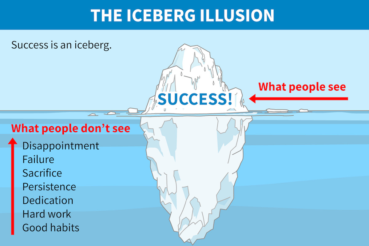 The success iceberg illustrating what people see (success) and the endeavours they don't see.