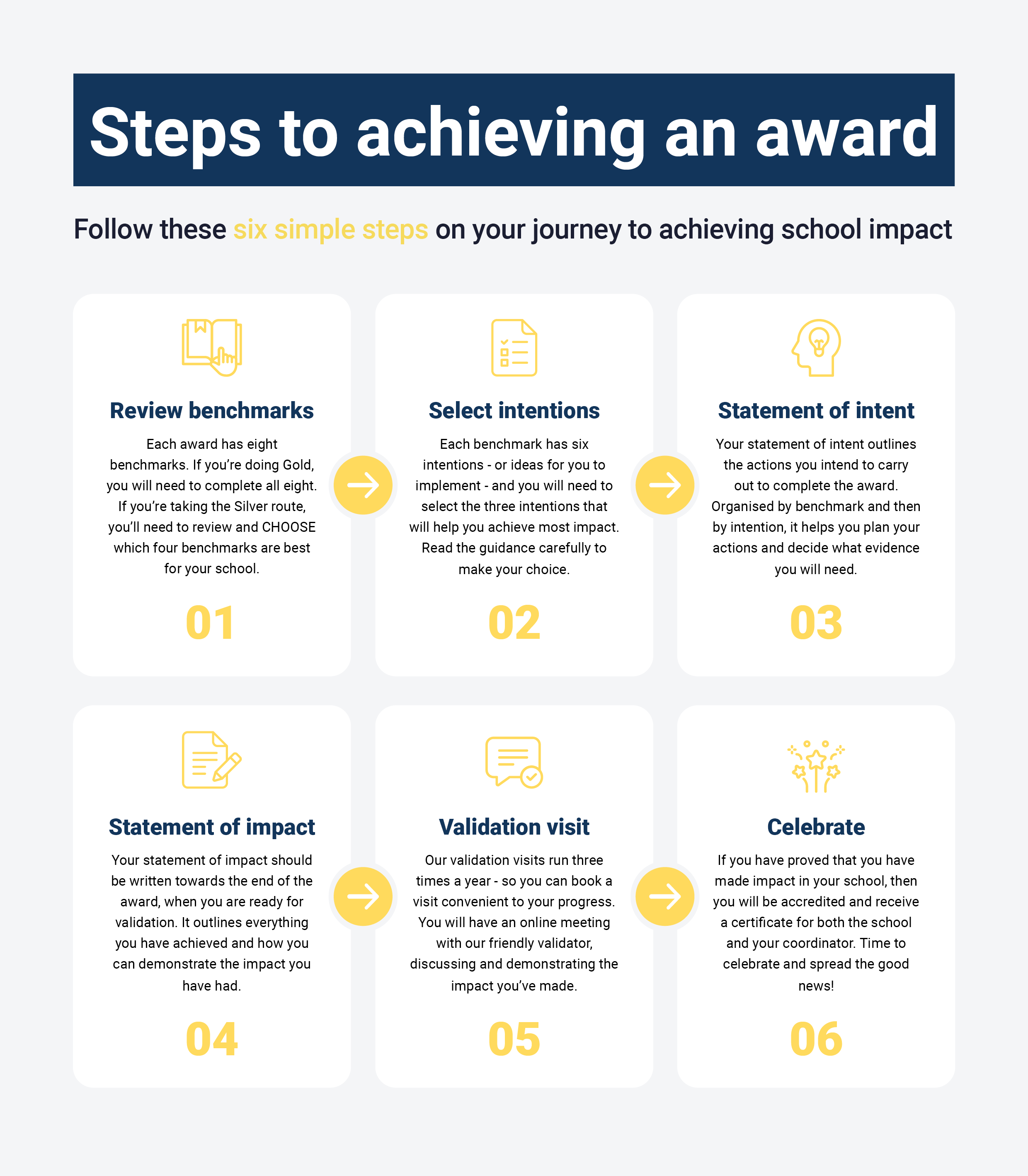 Steps to achieving an award
