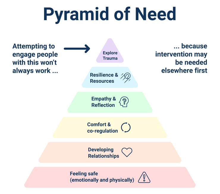 Triangular diagram showing the Pyramid of Need with six sections from top to bottom: Explore trauma; Resilience and resources; Empathy and reflection; Comfort and co-regulation; Developing relationships; Feeling safe (emotionally and physically)