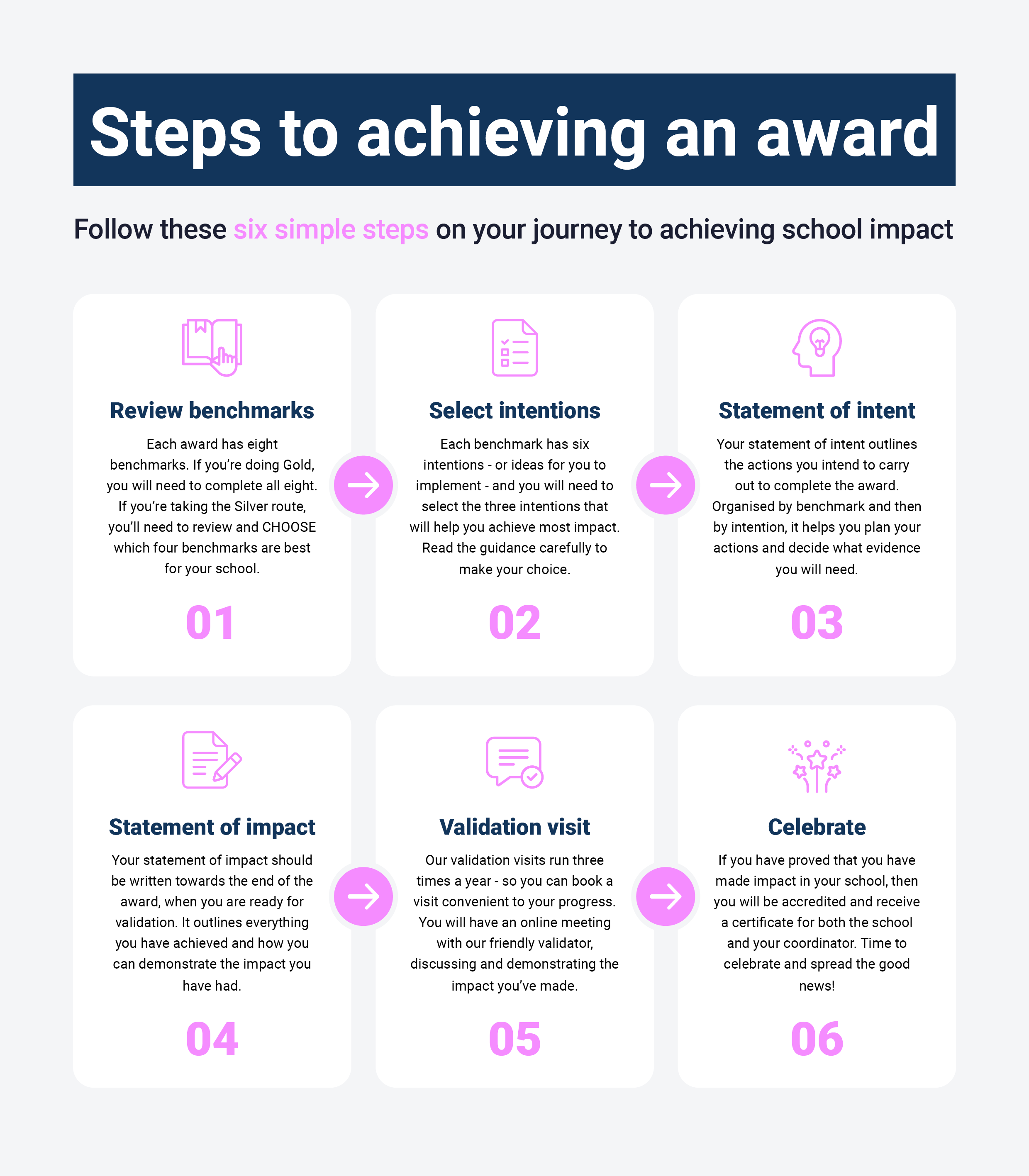 Steps to achieving an award