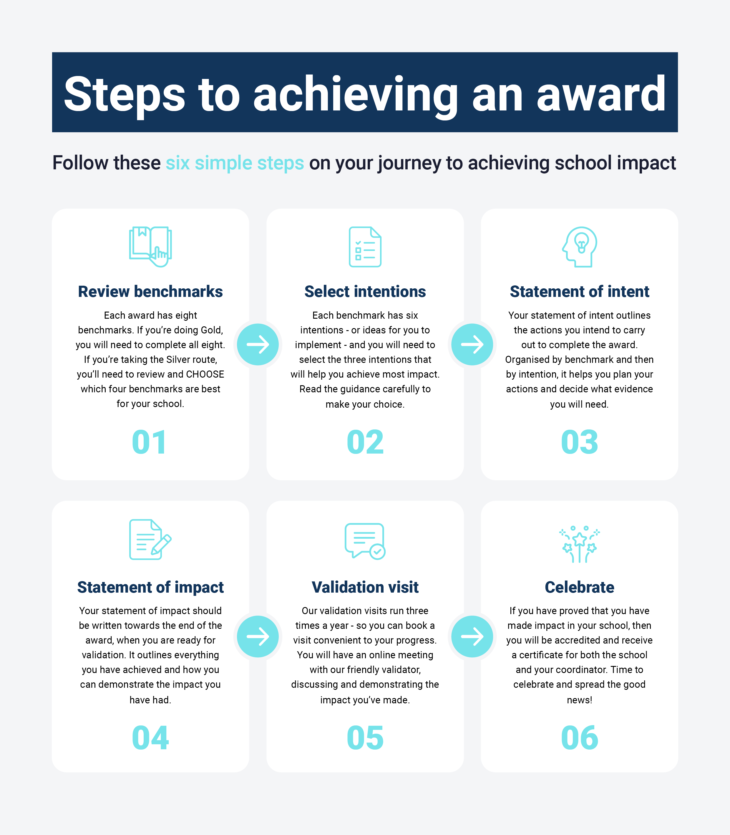 Steps to achieving an award