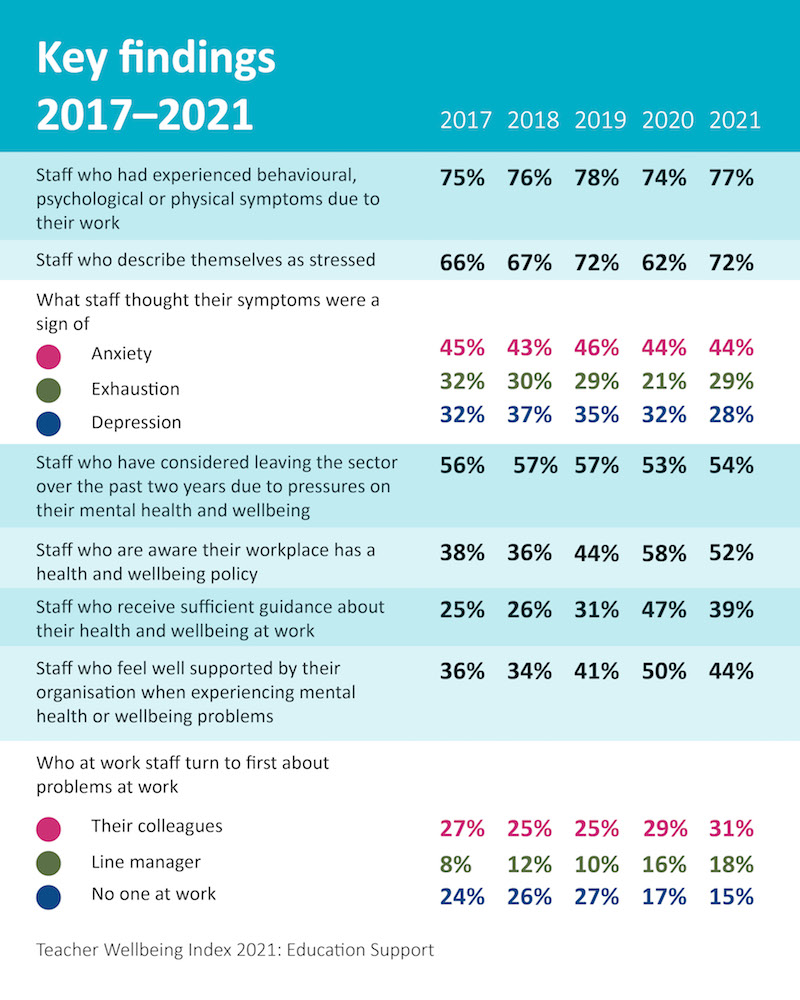 Chart showing key findings 2017 to 2021 from the Teacher Wellbeing Index compiled by the Education Support charity.