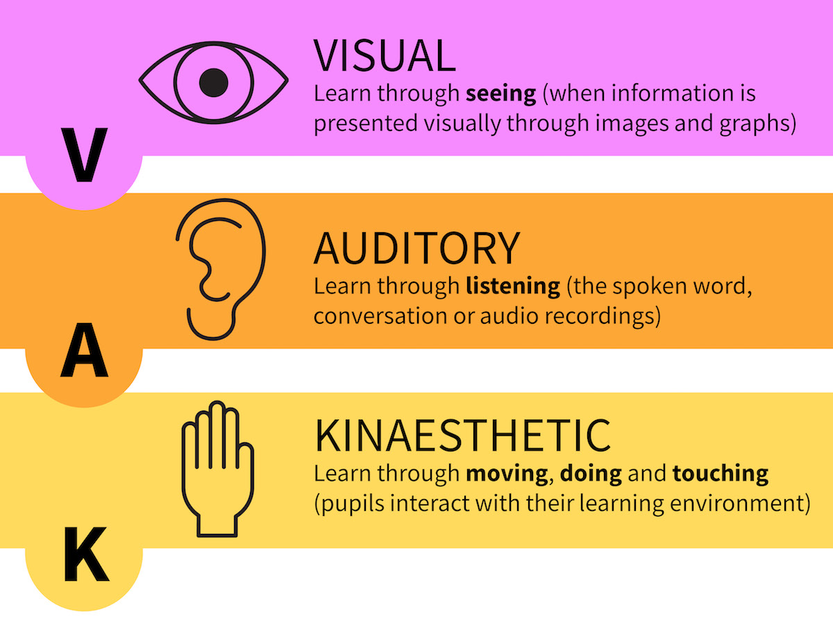 Diagram of visual, auditory and kinaesthetic (VAK) learning approaches.