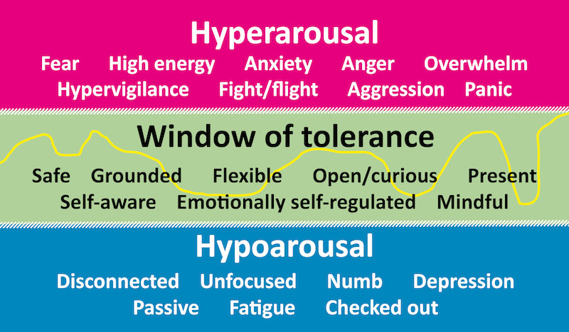 The window of tolerance, showing the range between hyperarousal and hypoarousal